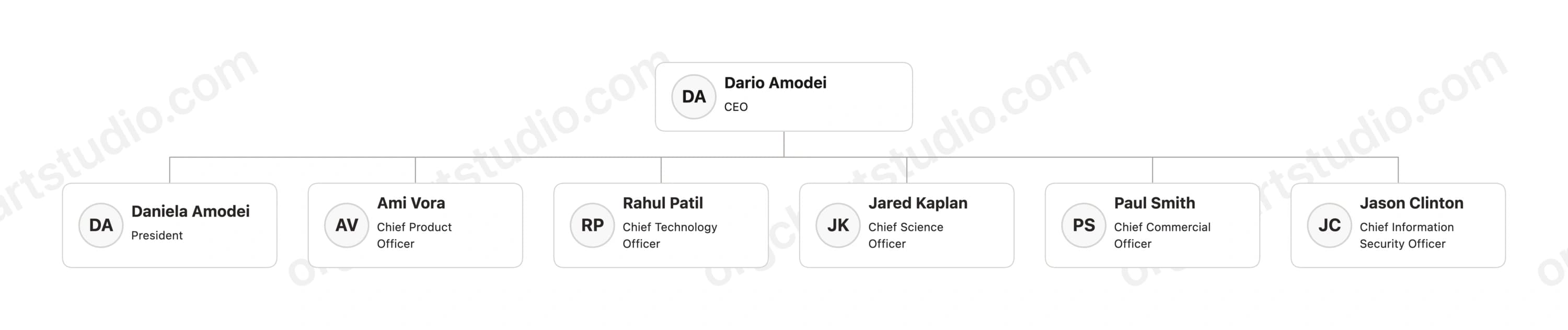 Org chart with watermark